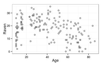 non linear association scatter plot