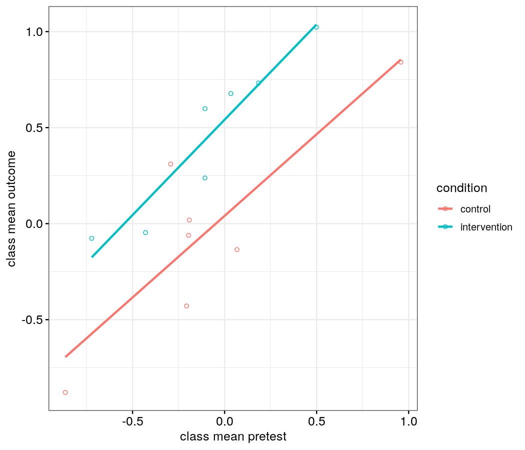 Jan Vanhove Adjusting for a covariate in clusterrandomised experiments